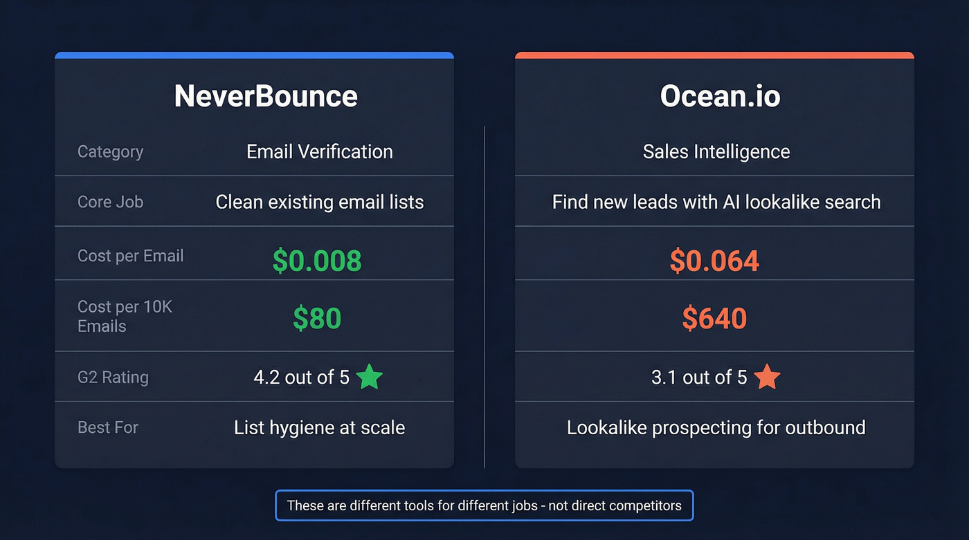 NeverBounce vs Ocean.io head-to-head feature comparison