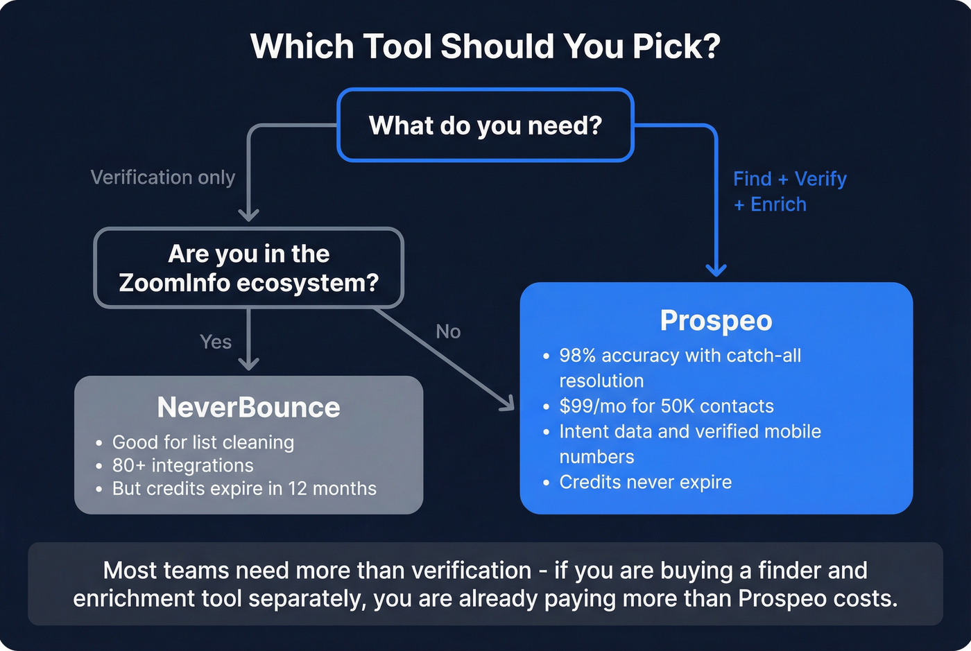 Decision flowchart for choosing NeverBounce or Prospeo