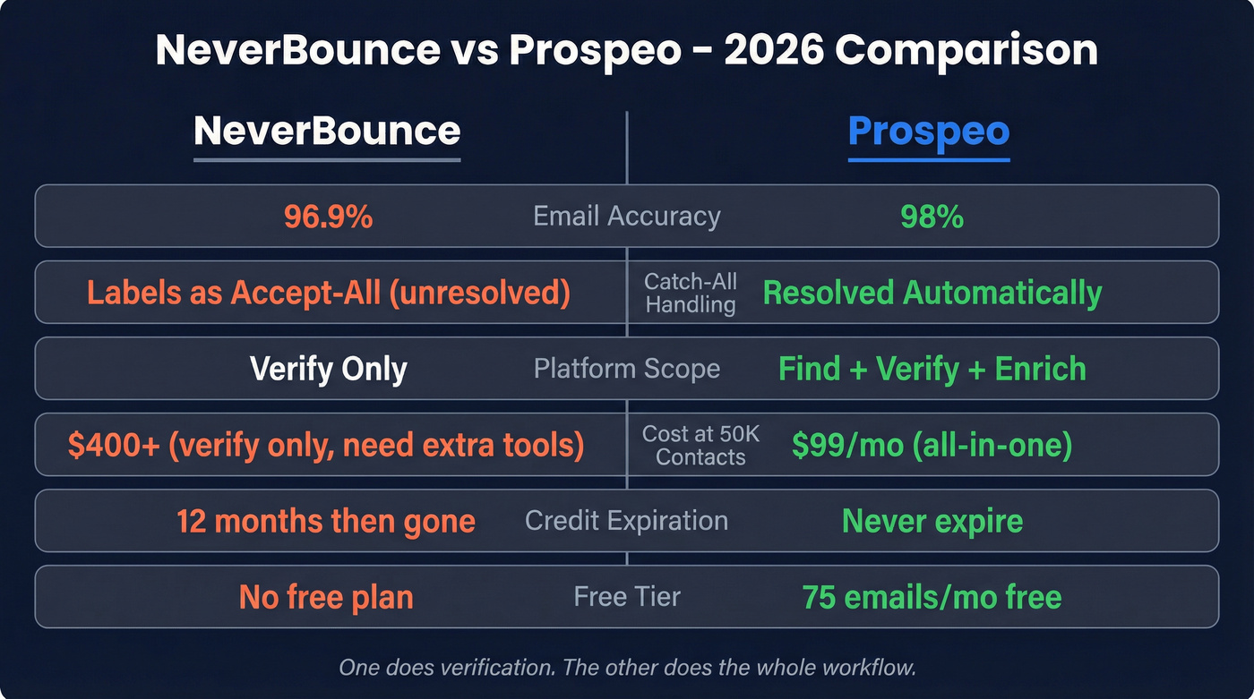 NeverBounce vs Prospeo head-to-head comparison diagram