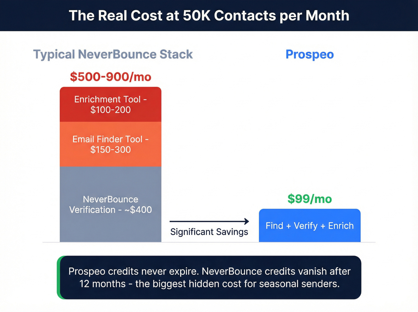 Total stack cost comparison at 50K contacts