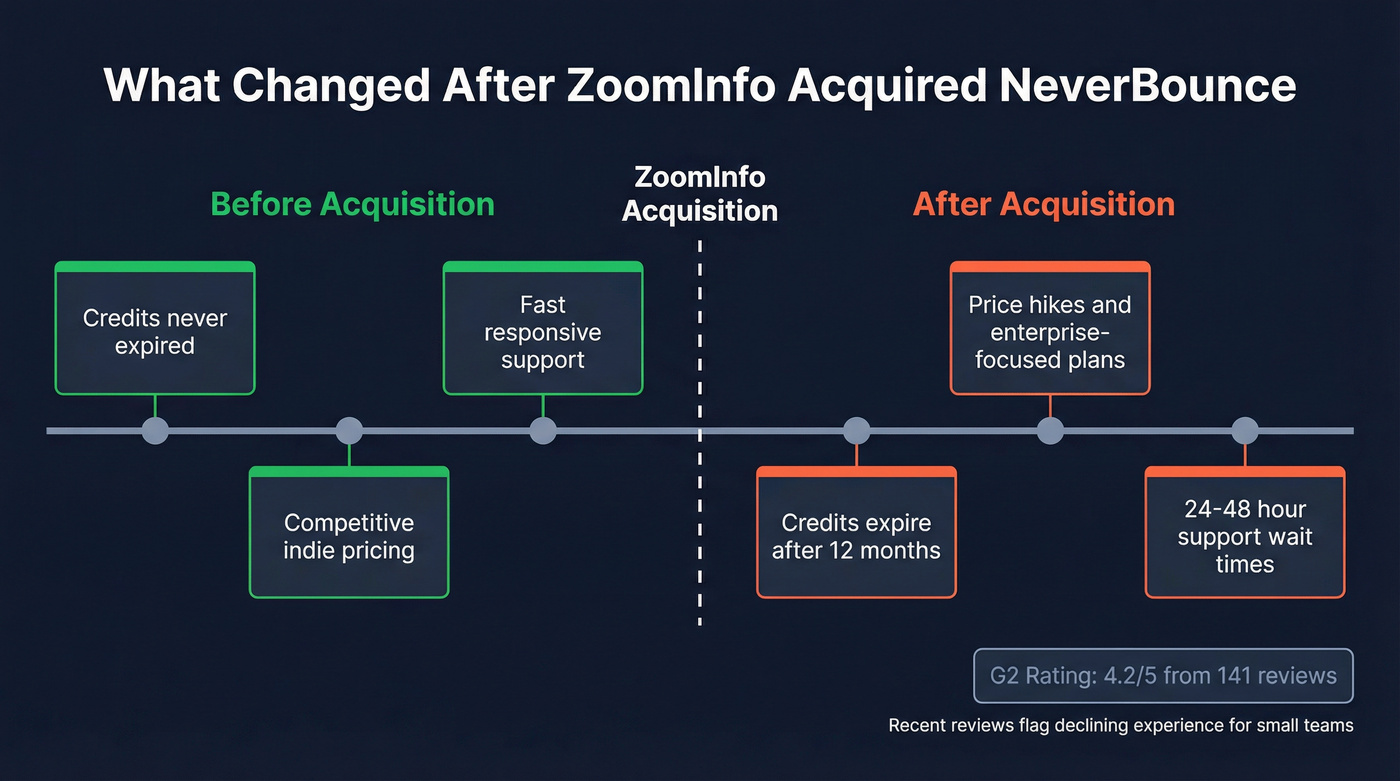 NeverBounce post-acquisition changes timeline