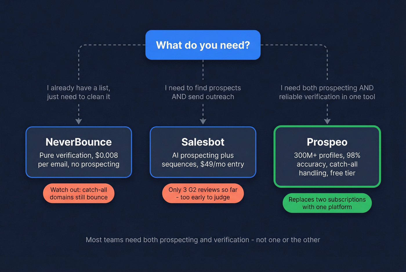 Decision flowchart for choosing NeverBounce, Salesbot, or Prospeo