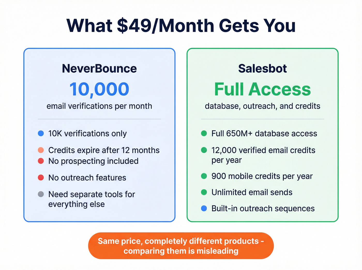 NeverBounce vs Salesbot pricing comparison at $49/month