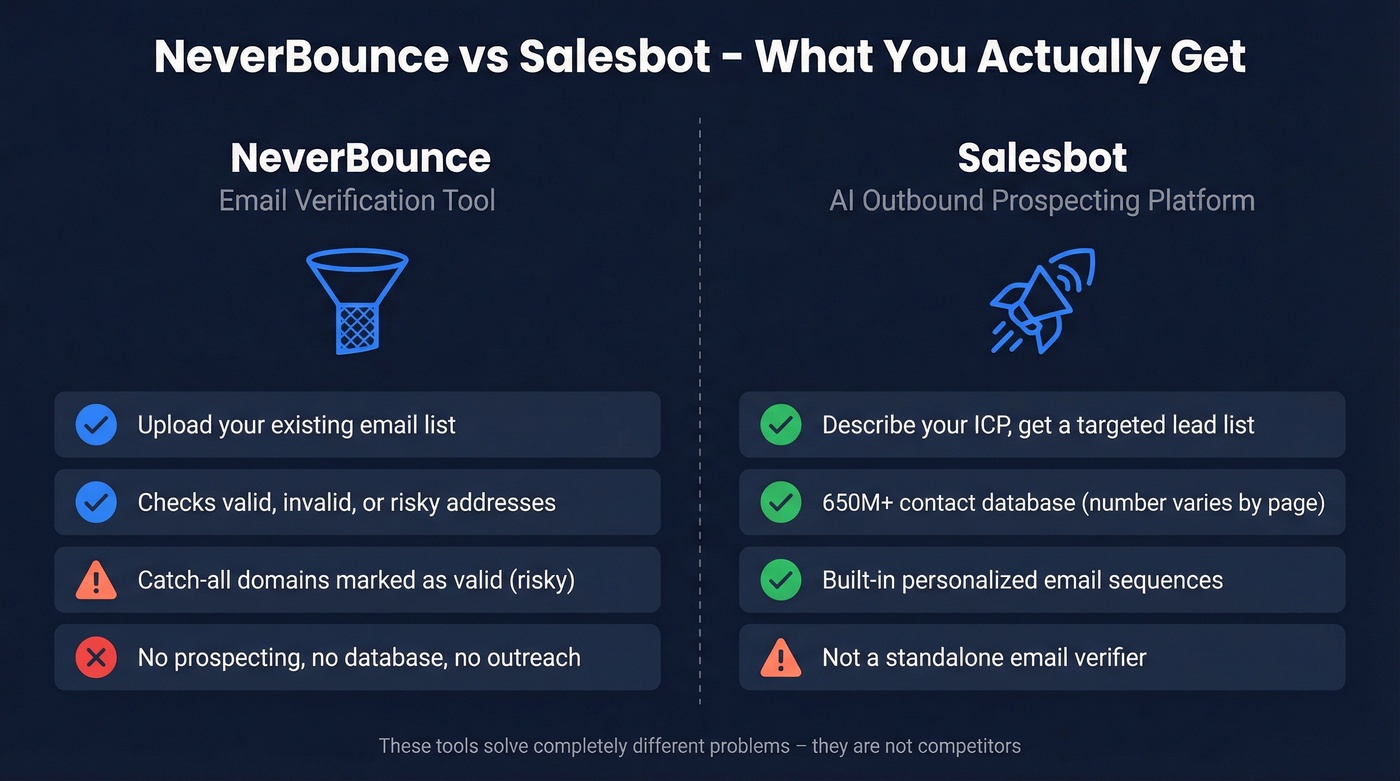 NeverBounce vs Salesbot side-by-side tool comparison