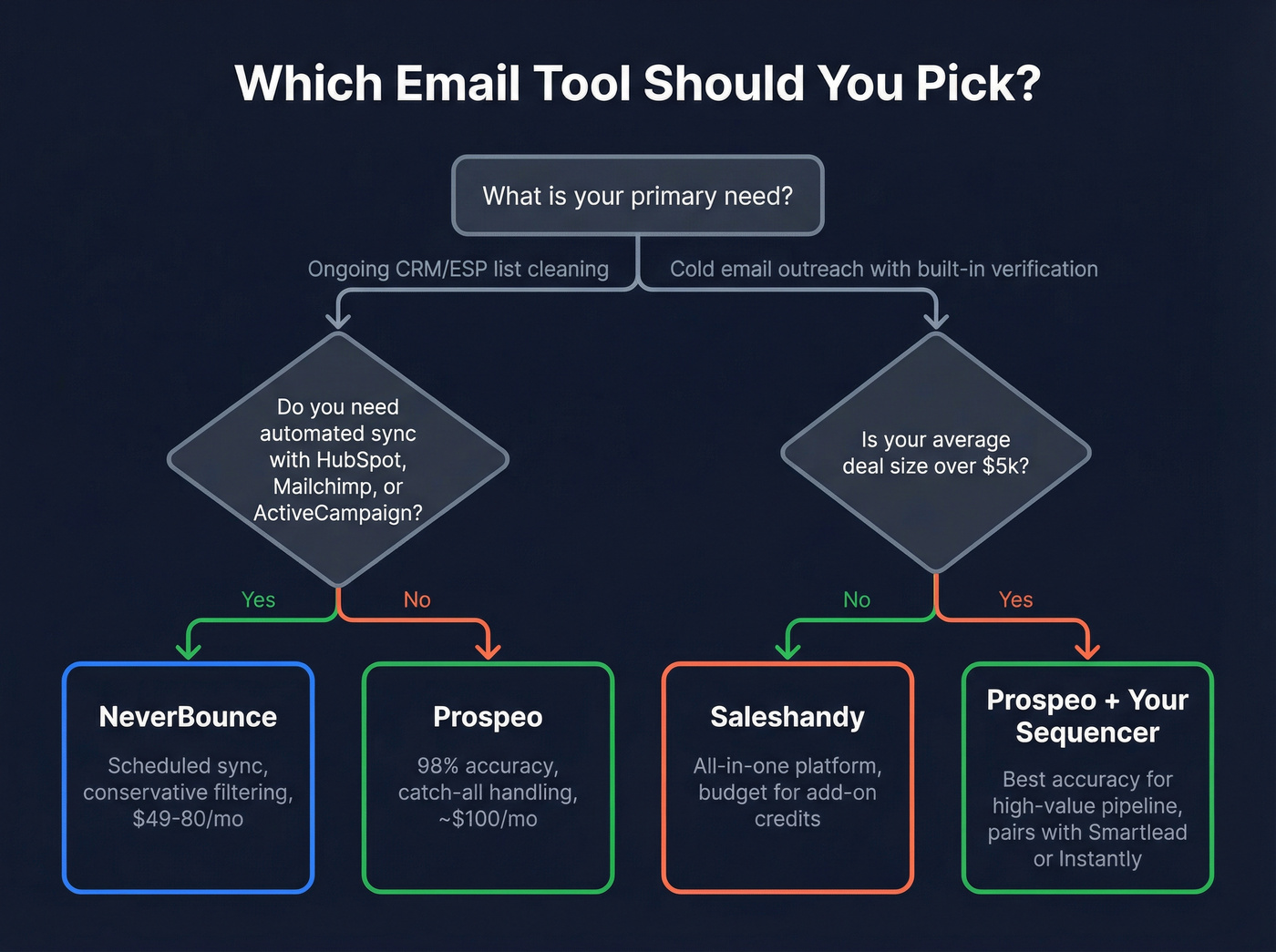 Decision flowchart for choosing between NeverBounce, Saleshandy, or Prospeo