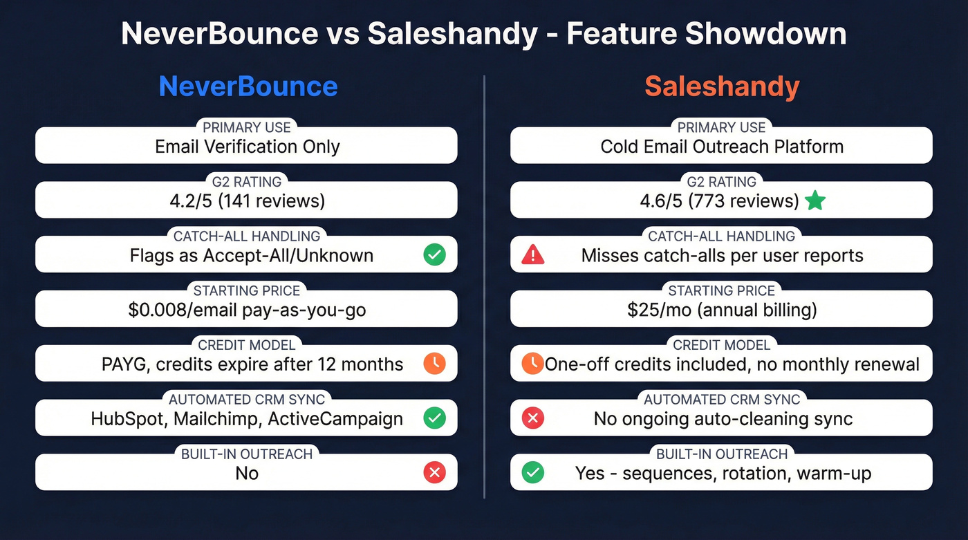 NeverBounce vs Saleshandy head-to-head feature comparison