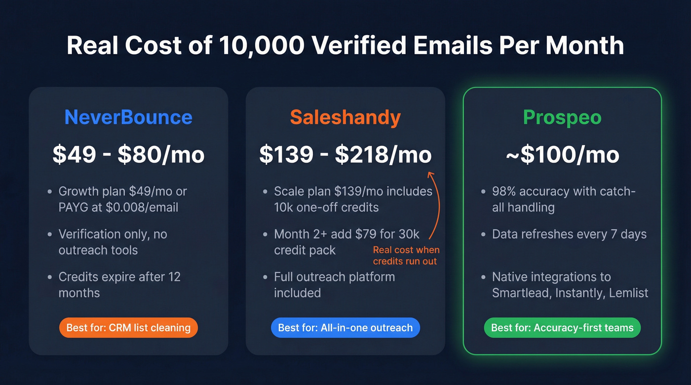 Monthly cost comparison for 10k verified emails across three tools
