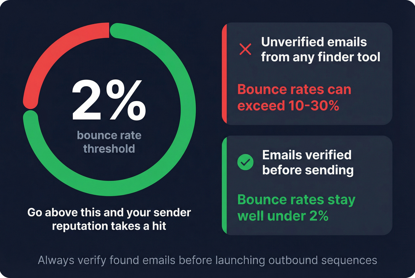 Bounce rate threshold warning stat card for unverified emails