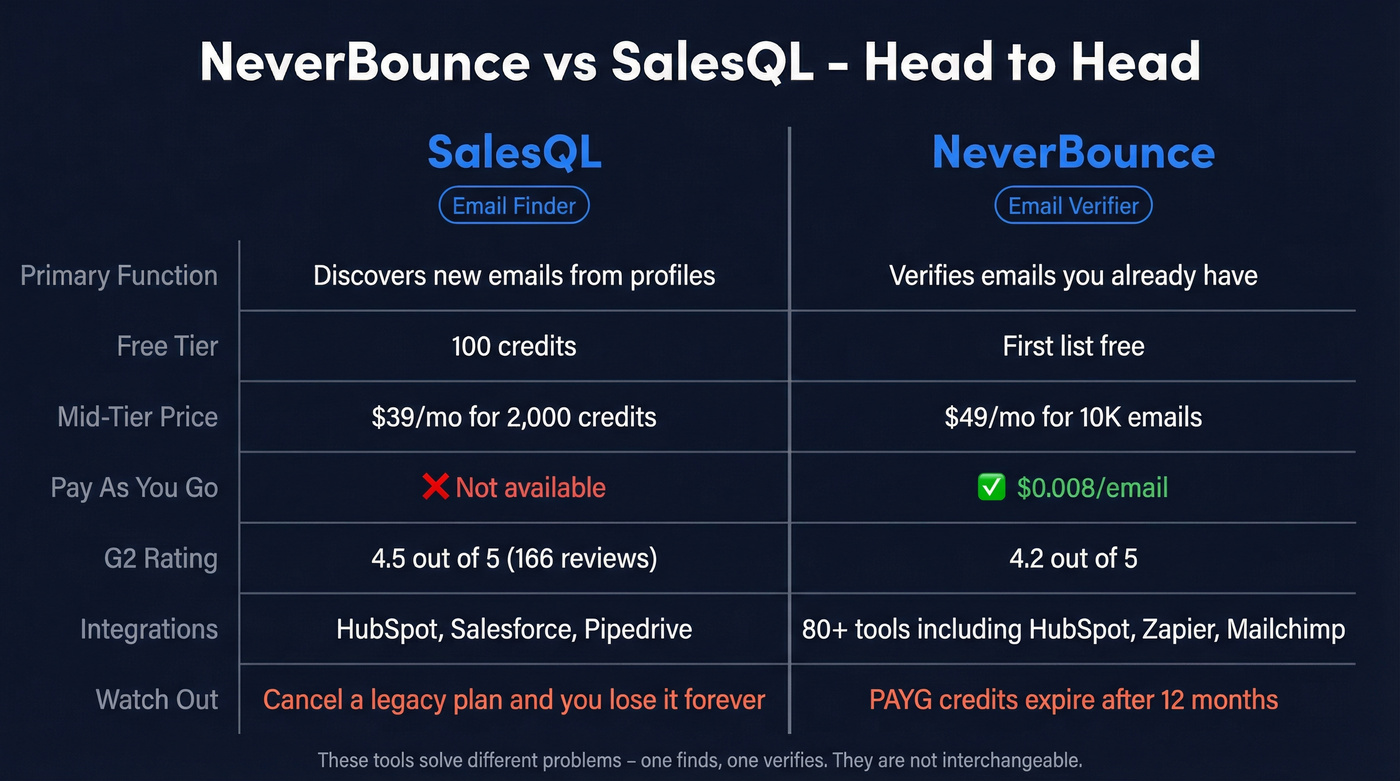 NeverBounce vs SalesQL head-to-head feature comparison diagram