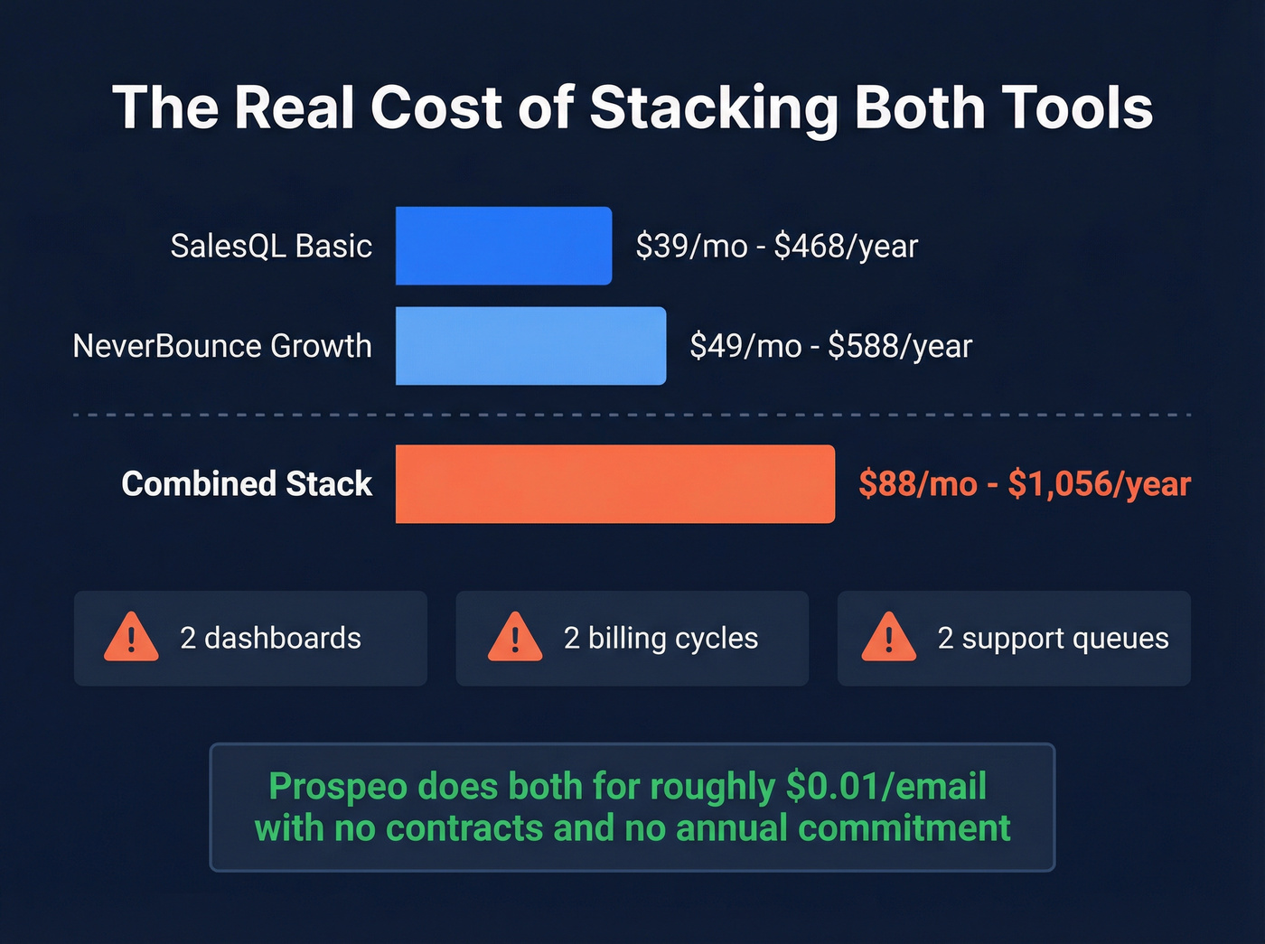 Annual cost breakdown of stacking SalesQL plus NeverBounce