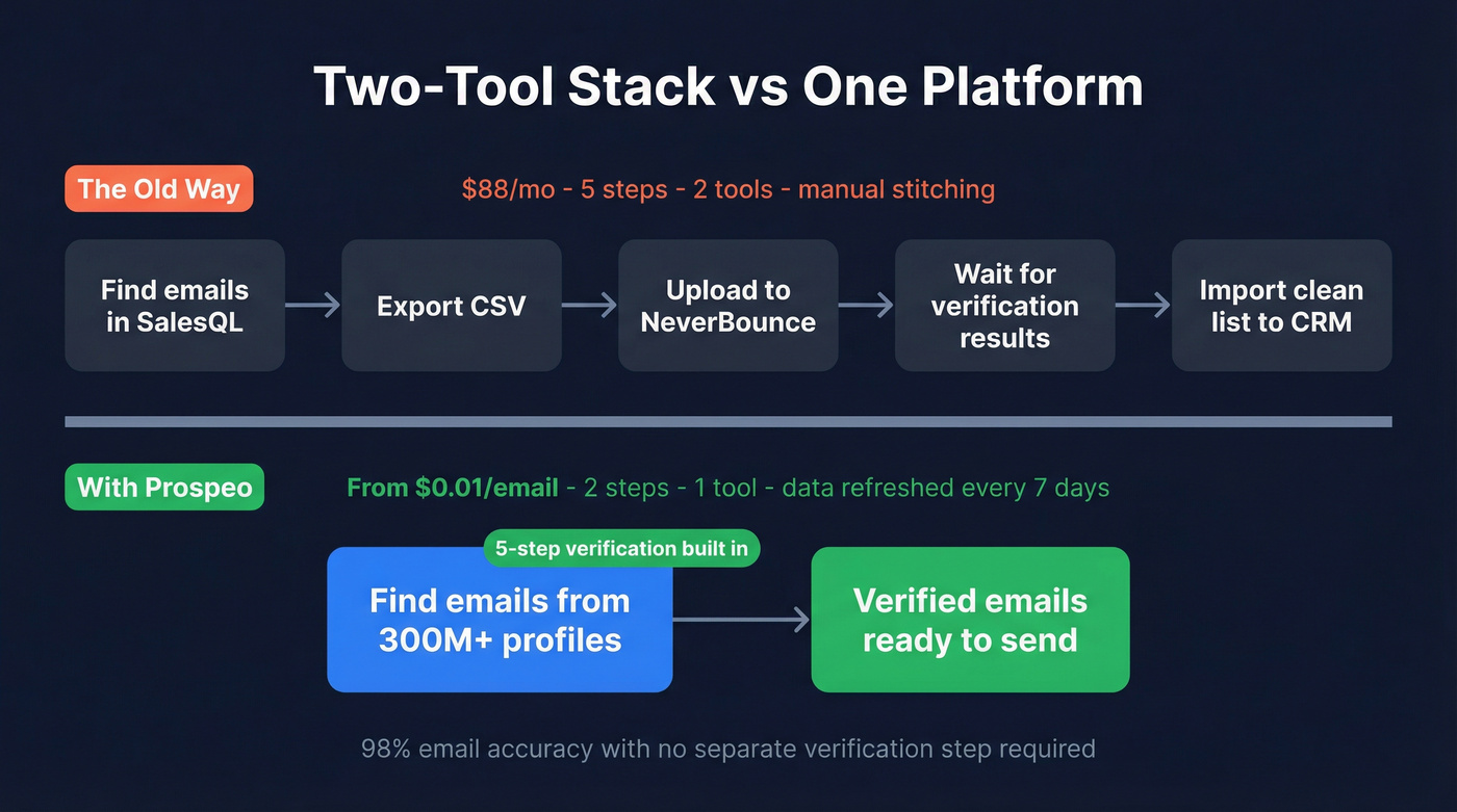 Workflow comparison showing two-tool stack versus single Prospeo platform