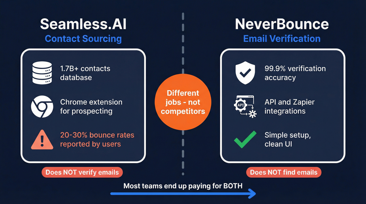 NeverBounce vs Seamless.AI workflow roles diagram