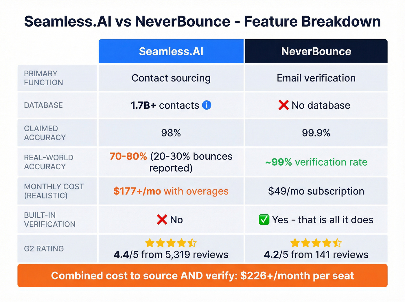 Seamless.AI vs NeverBounce feature comparison matrix