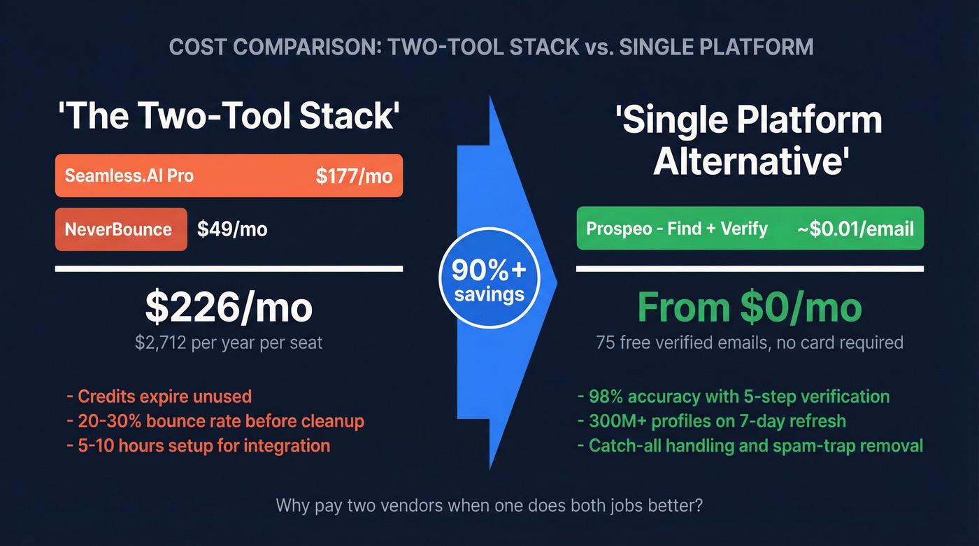 Cost comparison stacking two tools vs Prospeo