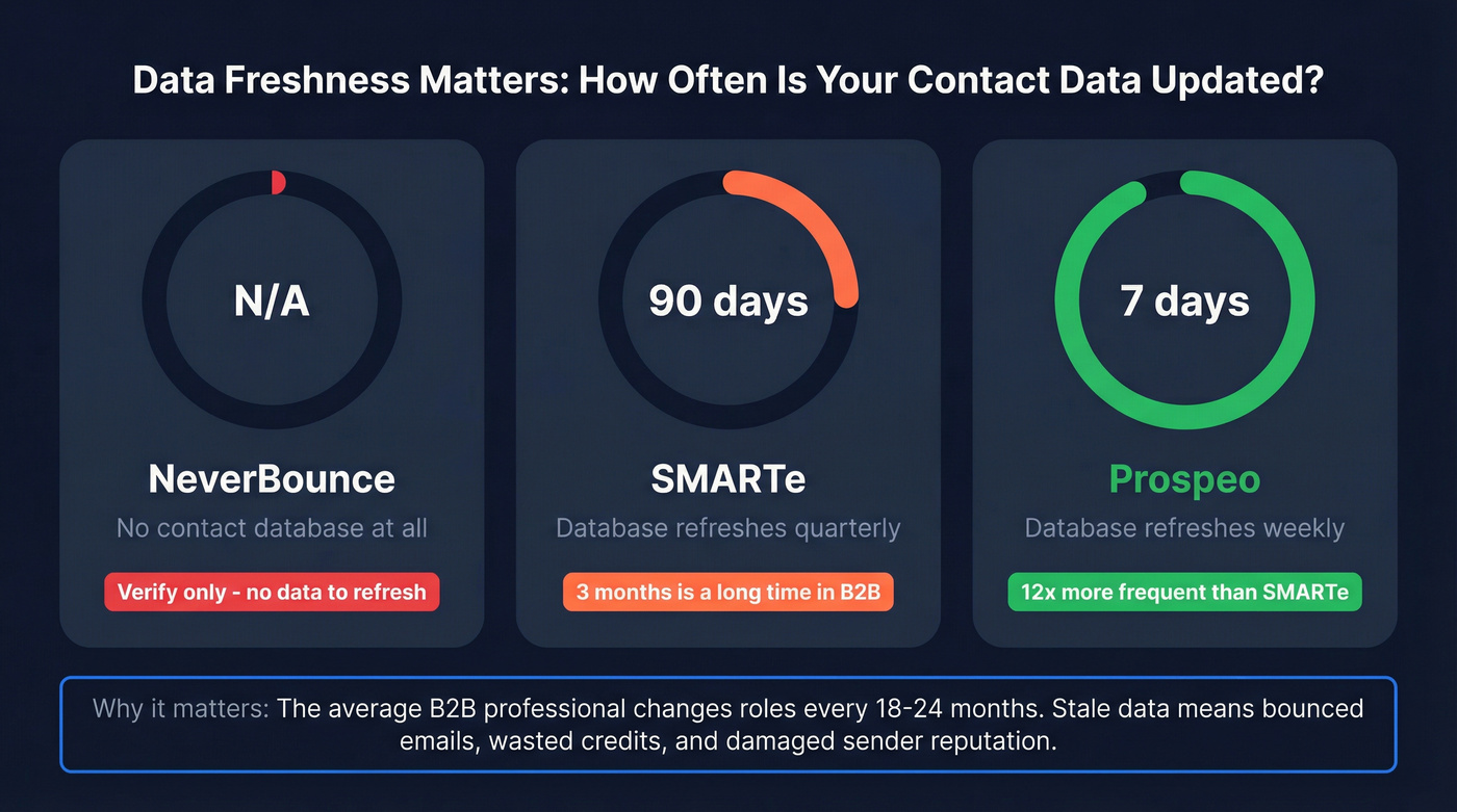 Data freshness comparison across three tools