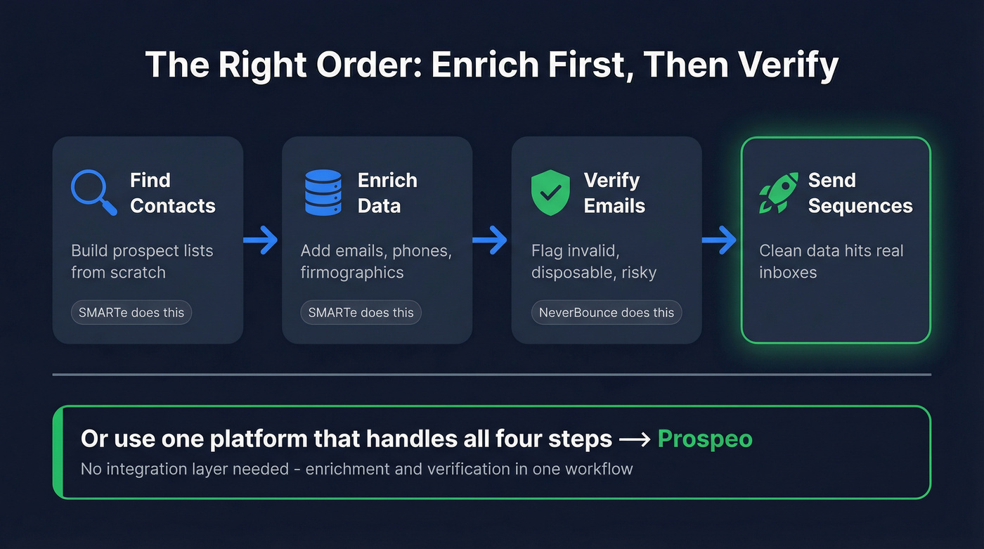 Enrichment then verification workflow diagram