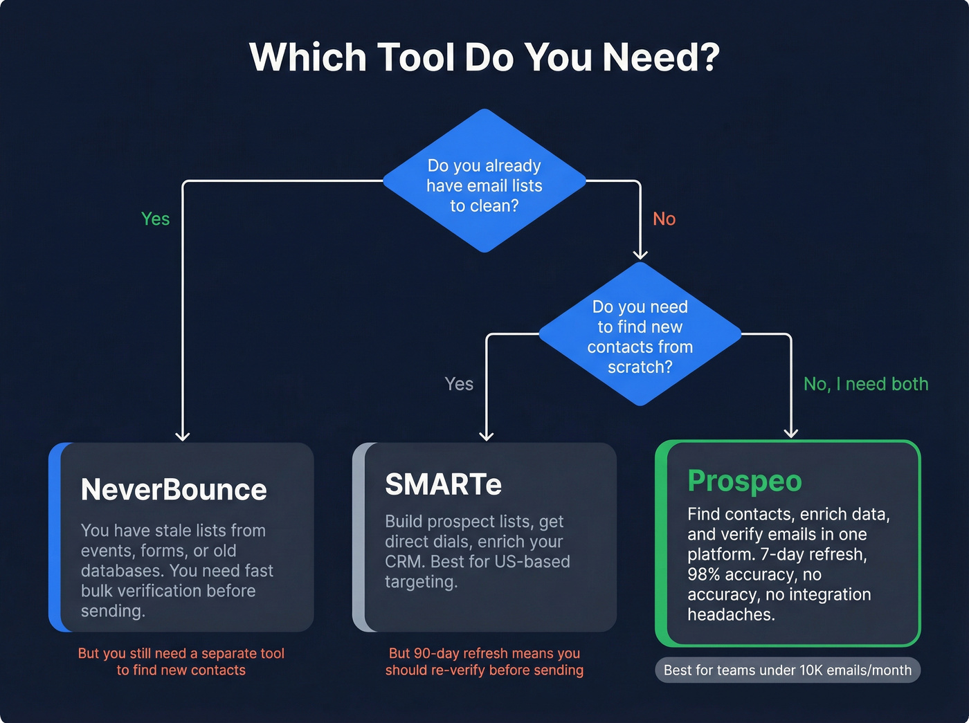 Decision tree for choosing NeverBounce SMARTe or Prospeo