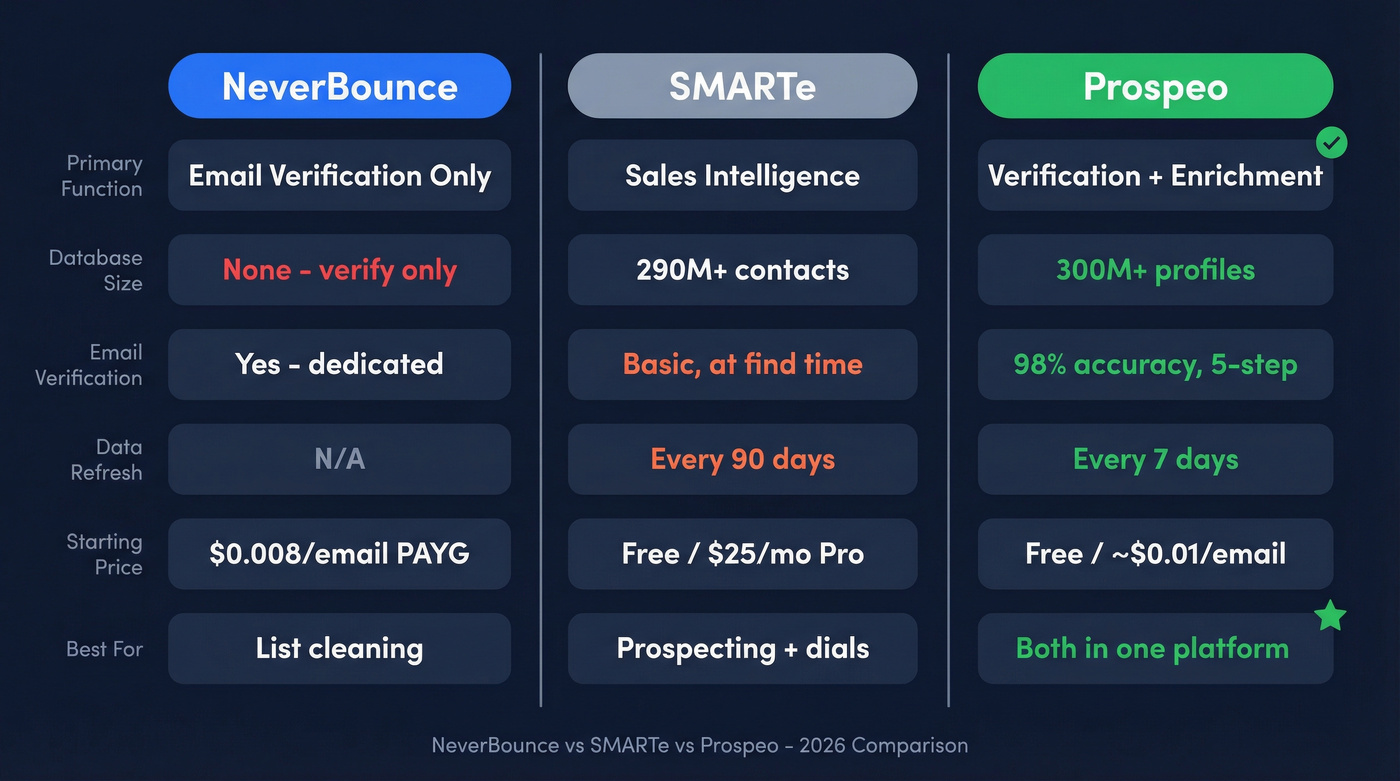 NeverBounce vs SMARTe vs Prospeo feature comparison