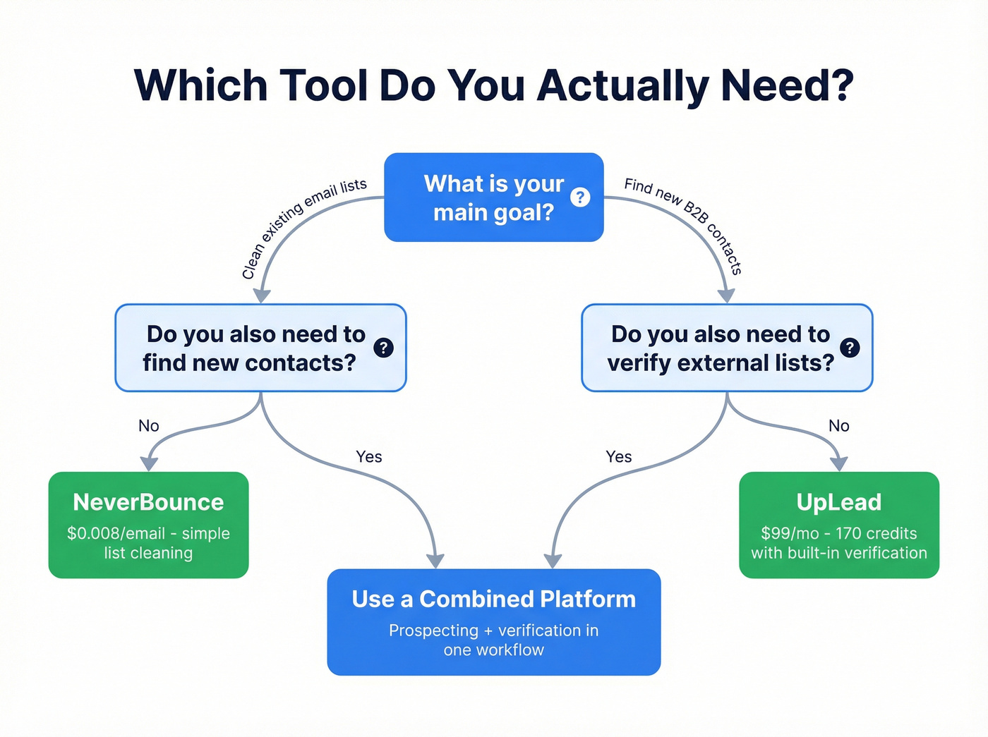 Decision flow chart for choosing NeverBounce, UpLead, or combined tool