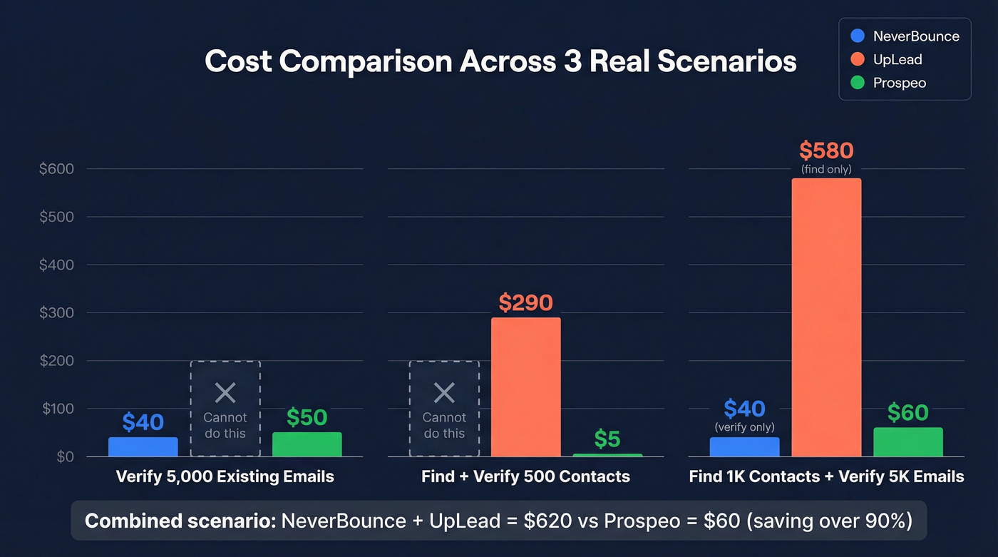 Pricing comparison bar chart for three usage scenarios
