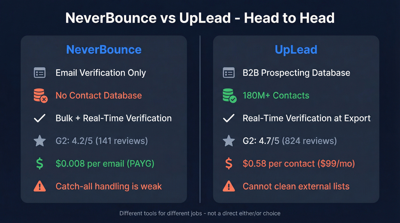NeverBounce vs UpLead head-to-head feature comparison