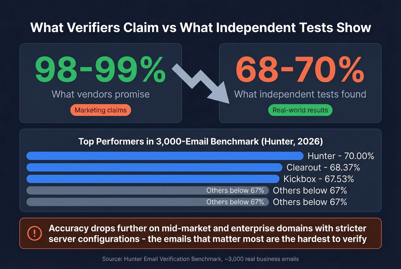 Independent benchmark showing real verifier accuracy rates