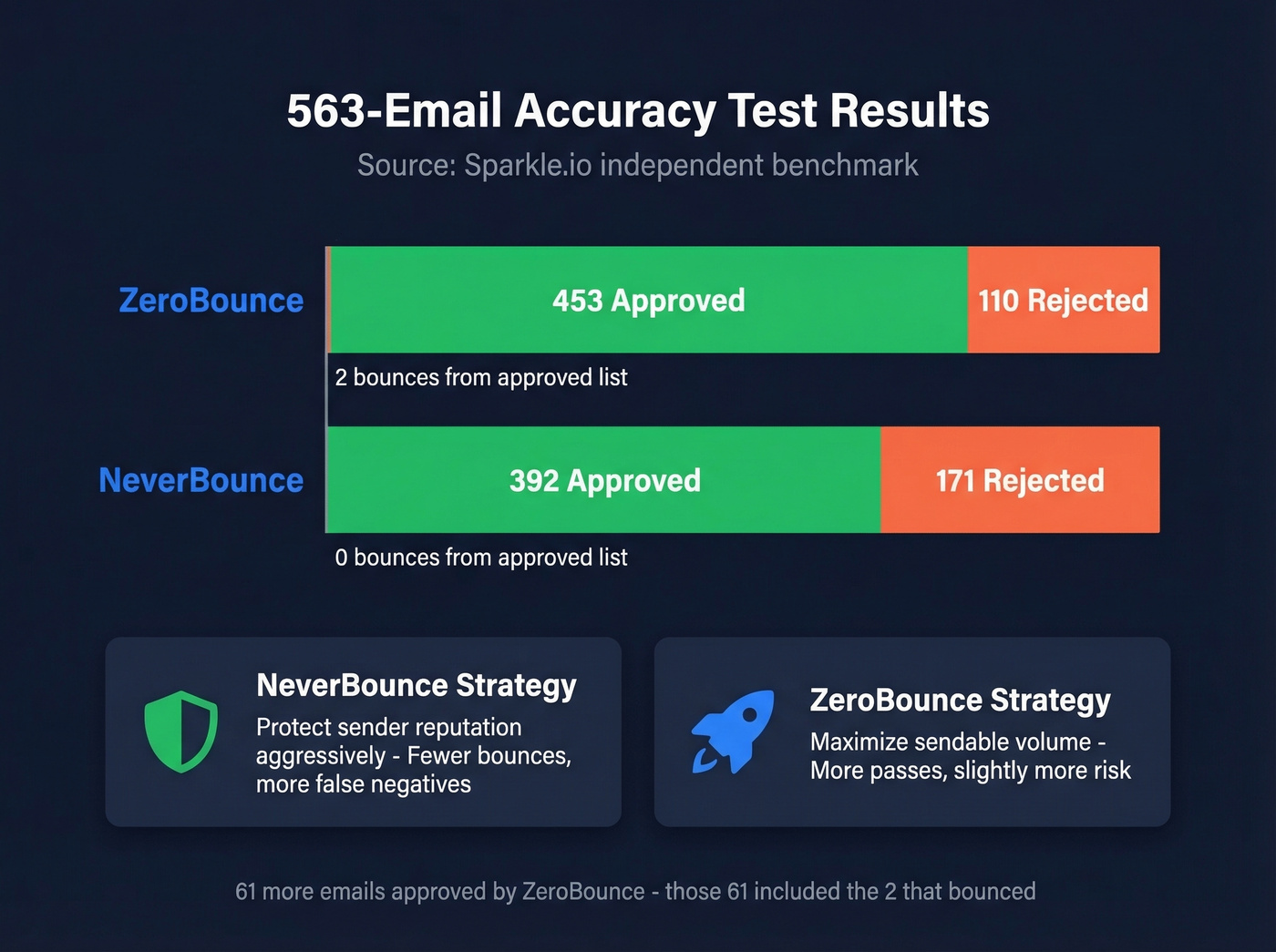 563-email accuracy test results NeverBounce vs ZeroBounce