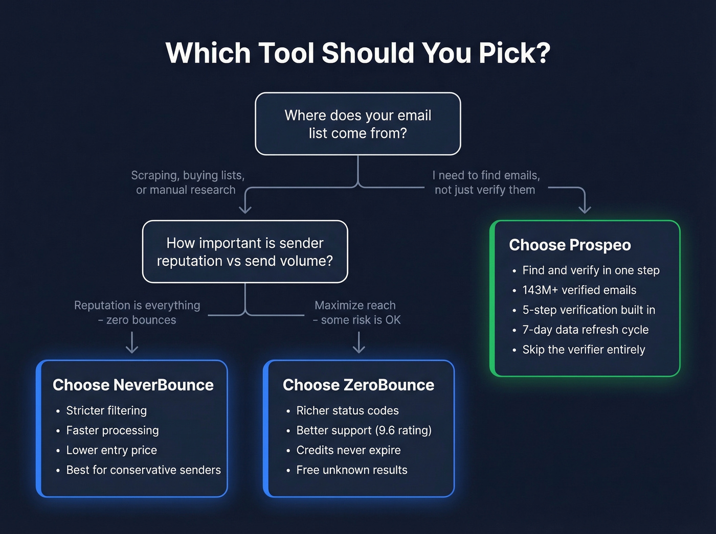 Decision flowchart for choosing NeverBounce, ZeroBounce, or Prospeo