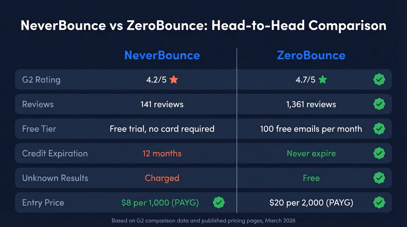 NeverBounce vs ZeroBounce head-to-head feature comparison