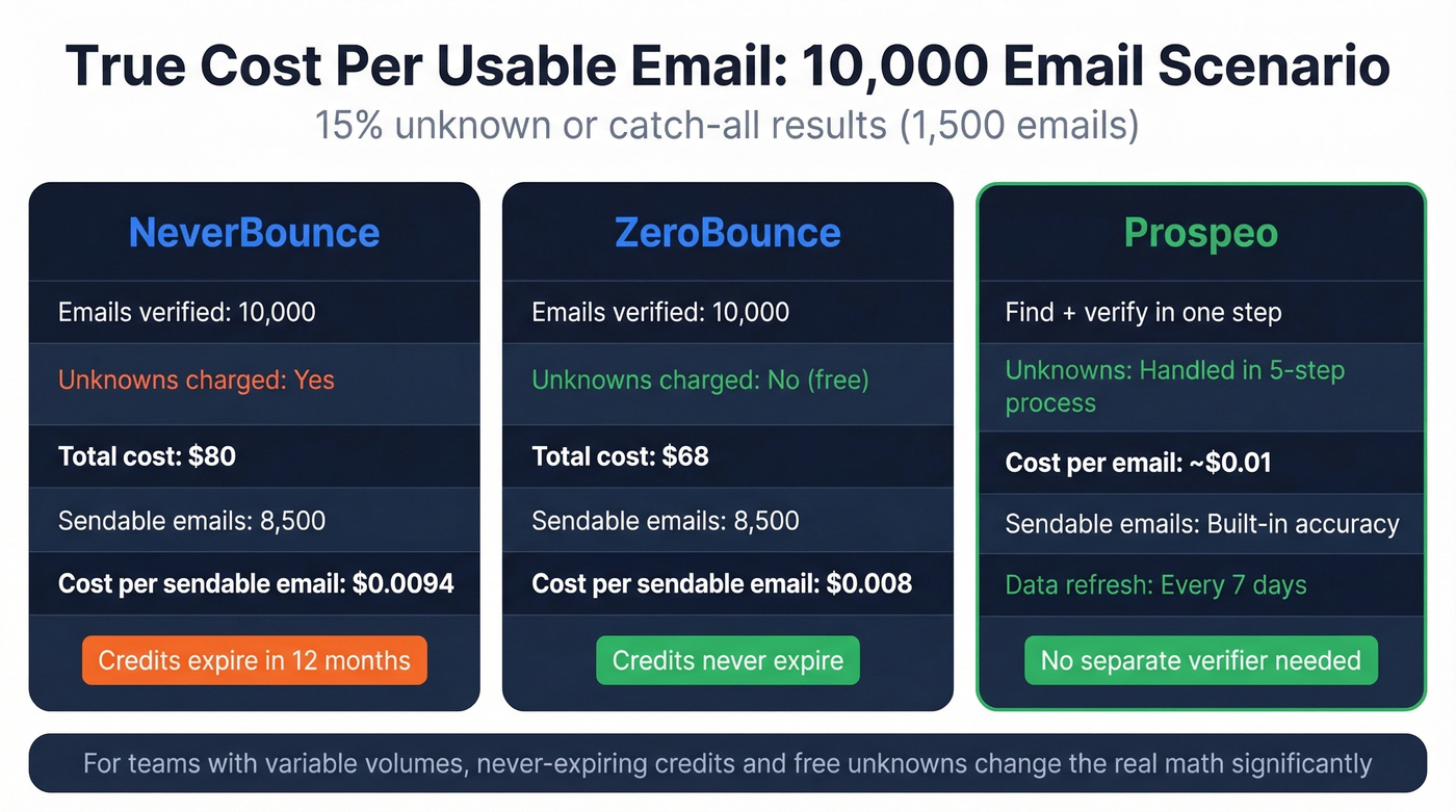 True cost comparison for 10,000 email verification scenario