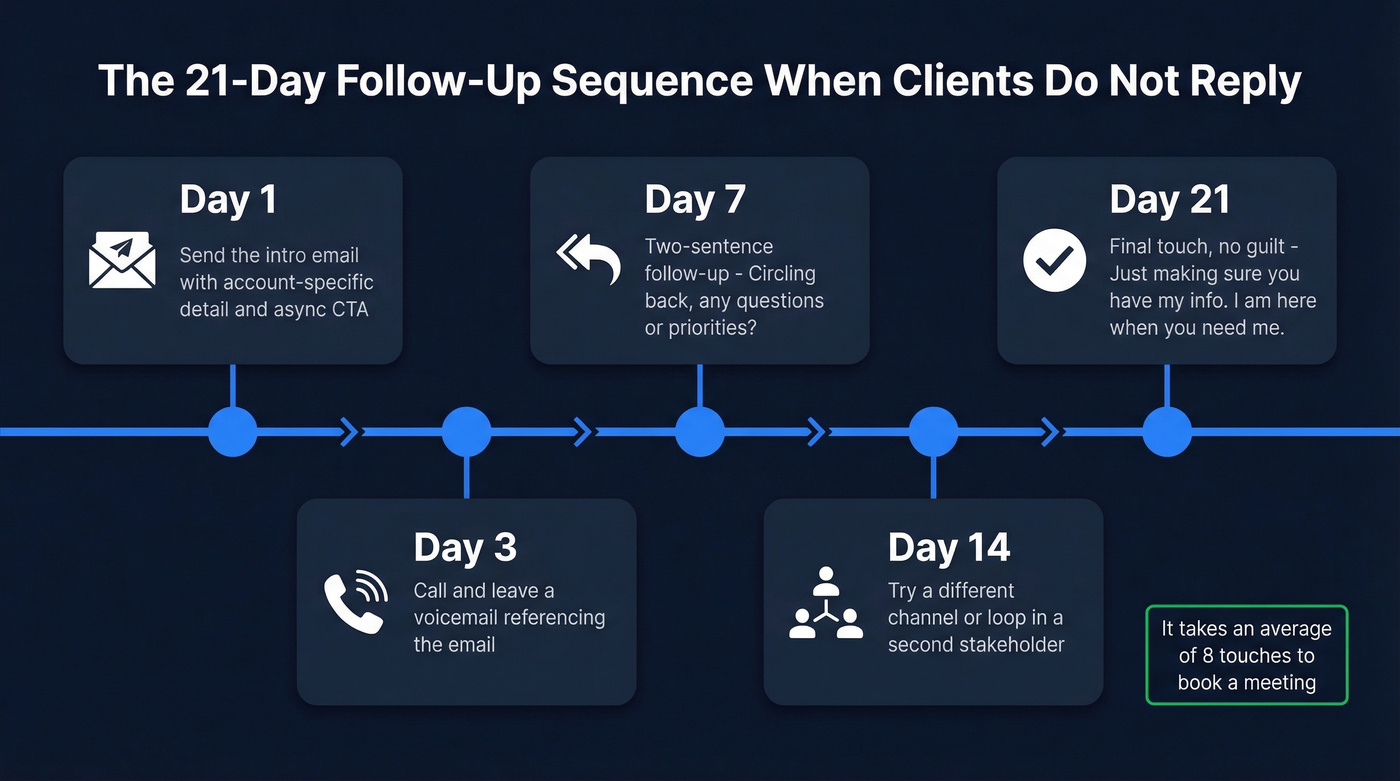 21-day follow-up sequence timeline for AM introductions