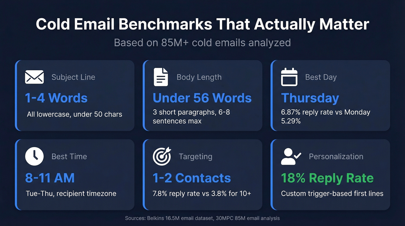 Cold email benchmarks and best practices data visualization