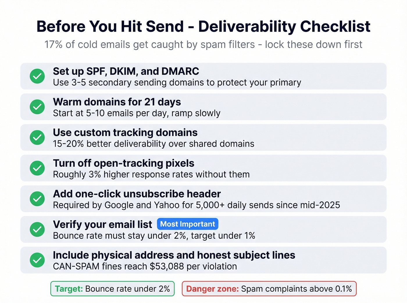 Email deliverability checklist before sending cold outreach