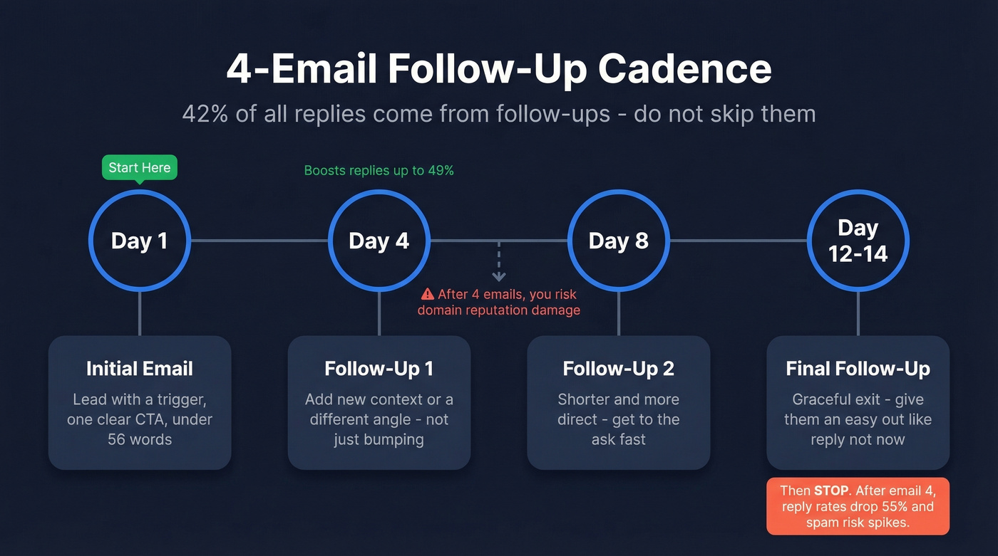 Four-step follow-up email cadence timeline with reply data