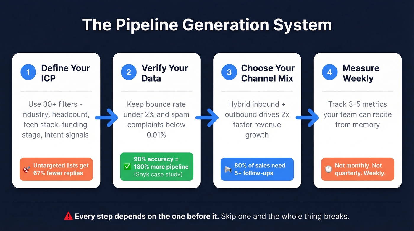 Four-step pipeline system building process flow