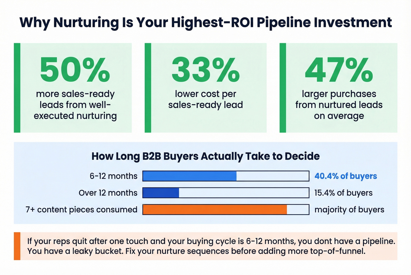 Nurturing ROI stats with buyer timeline data