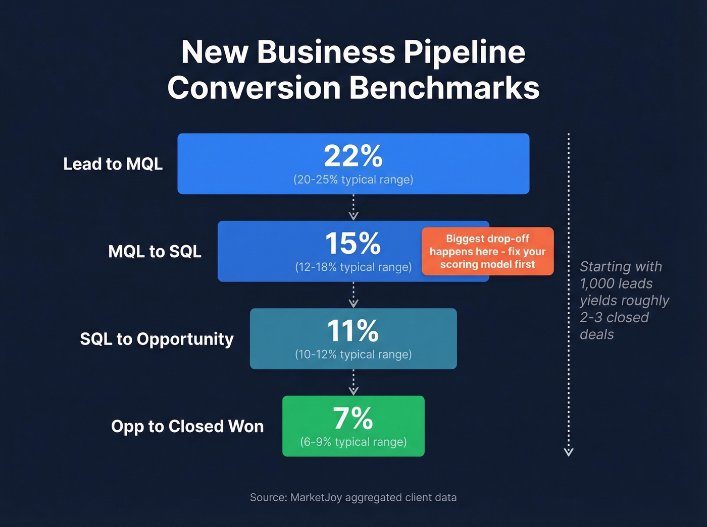 Pipeline funnel showing stage-by-stage conversion rate benchmarks