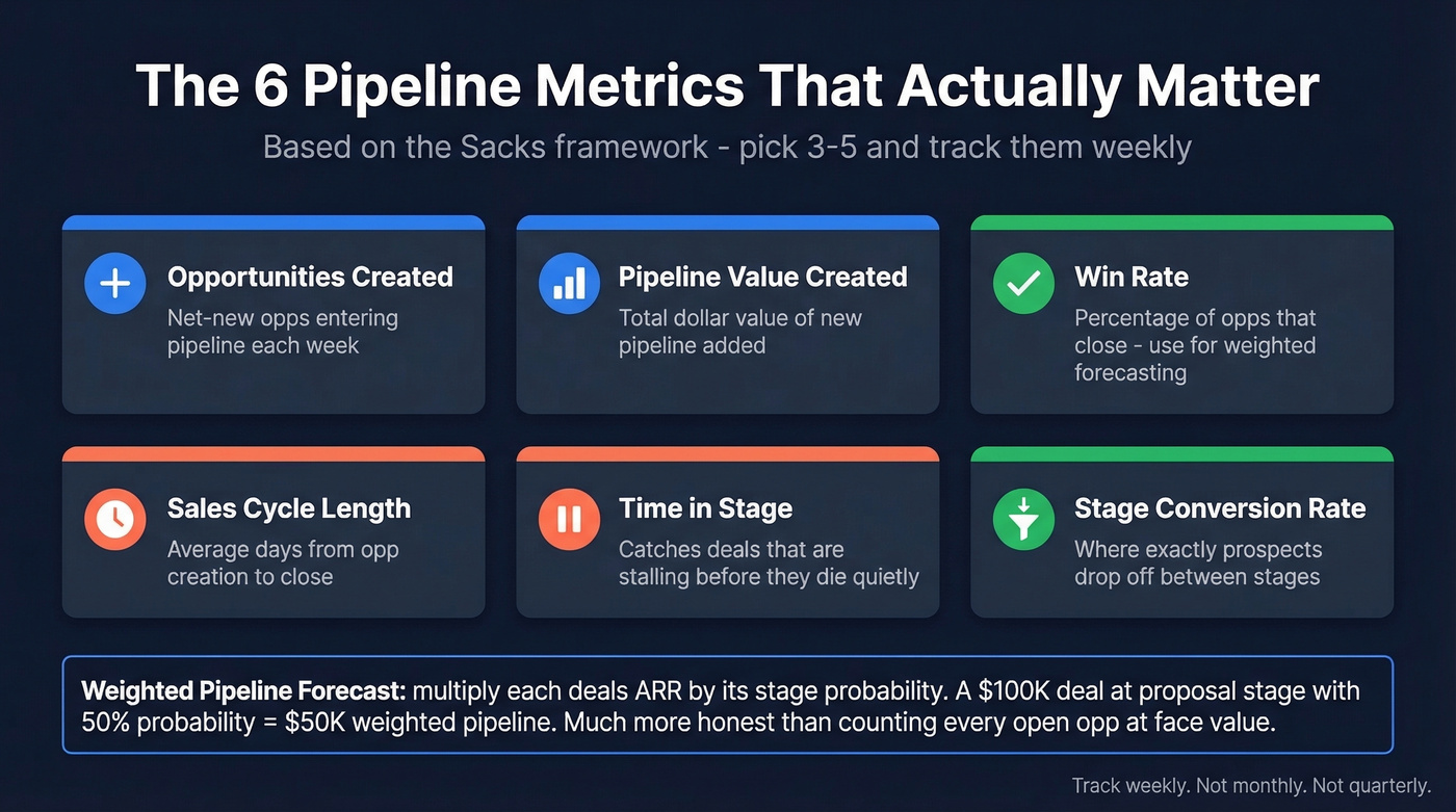 Pipeline health metrics dashboard with six key metrics