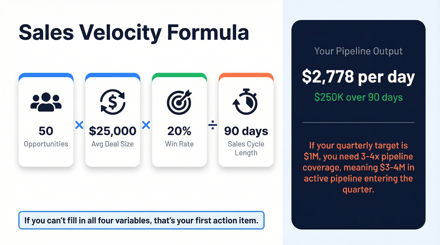 Sales velocity formula visual with example calculation
