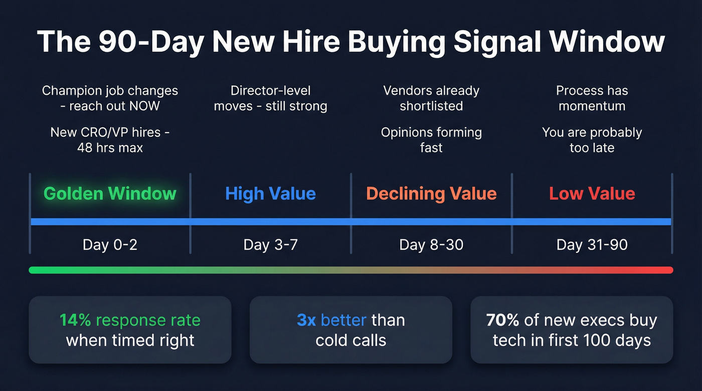 90-day new hire buying signal timeline with action windows