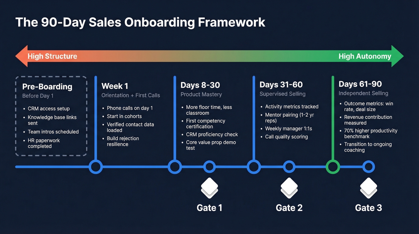 90-day sales onboarding framework with phased milestones