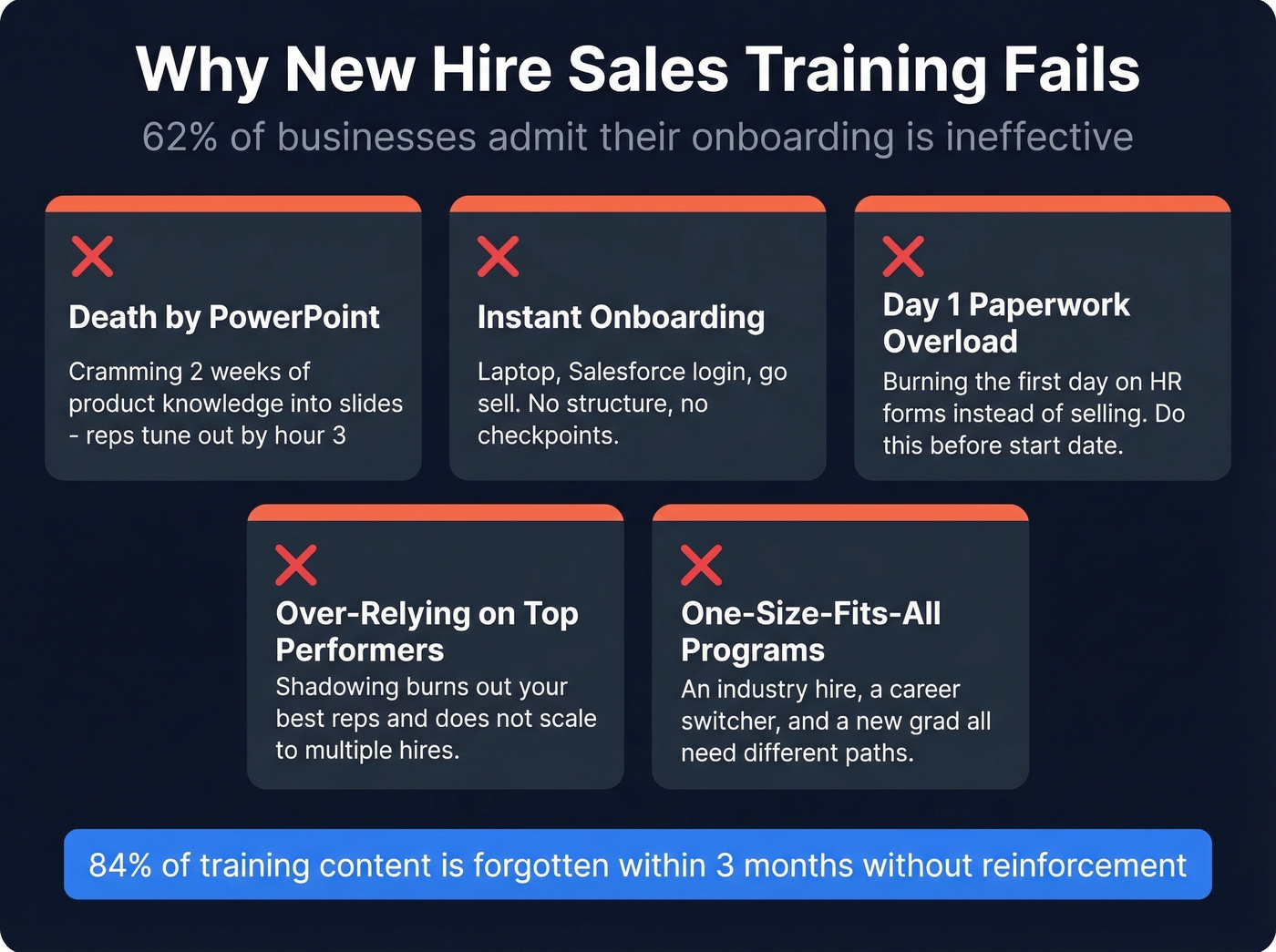 Five common sales onboarding anti-patterns and their consequences