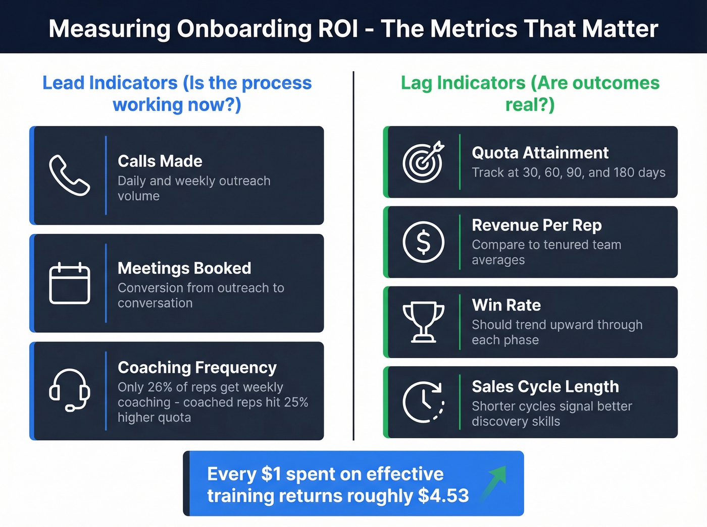Sales onboarding metrics dashboard with lead and lag indicators