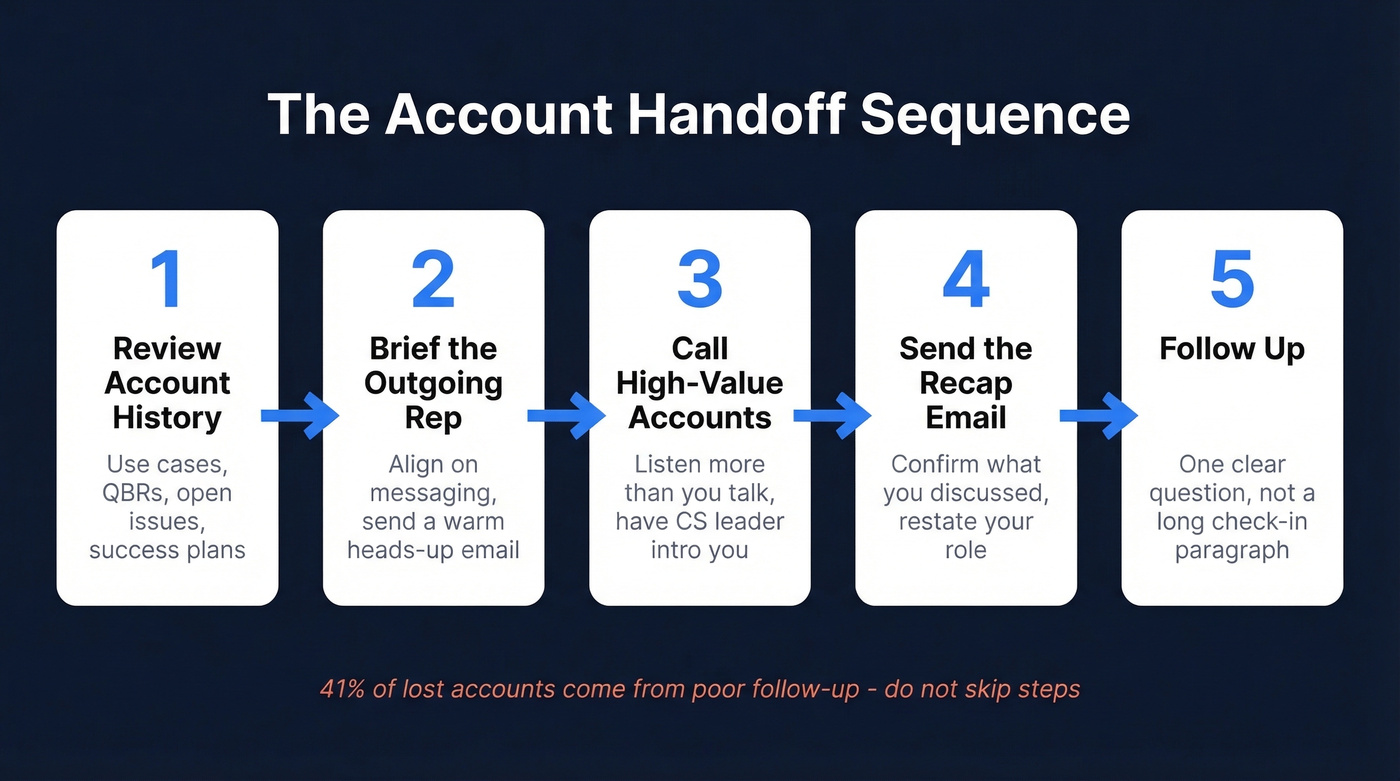 Five-step account handoff process flow chart