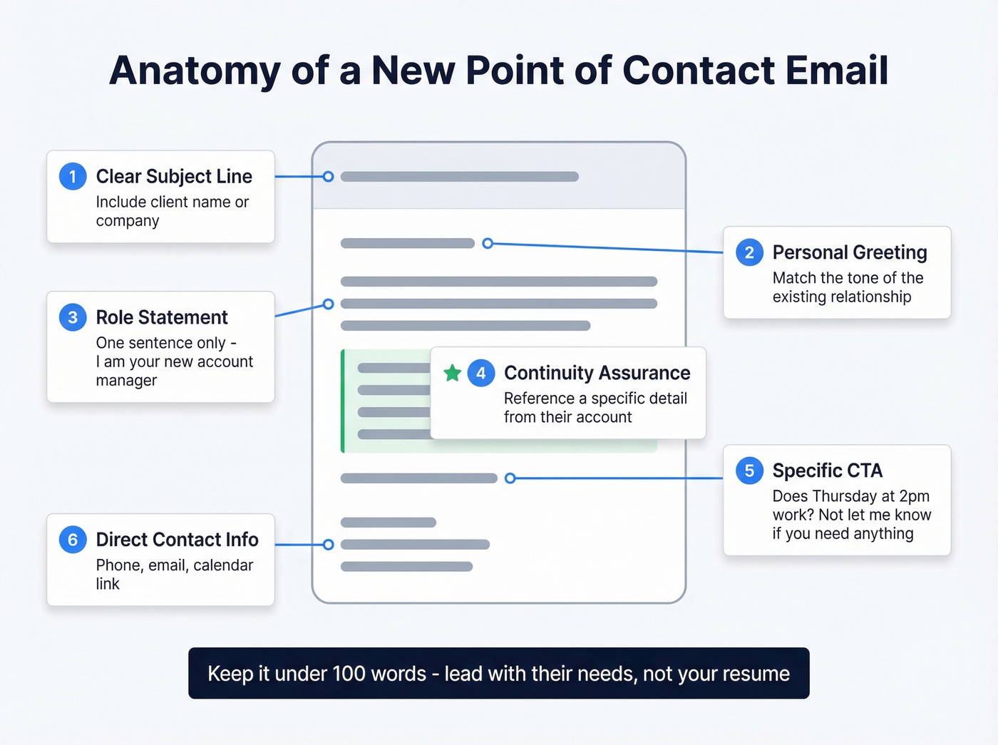 Six components of an effective transition email annotated