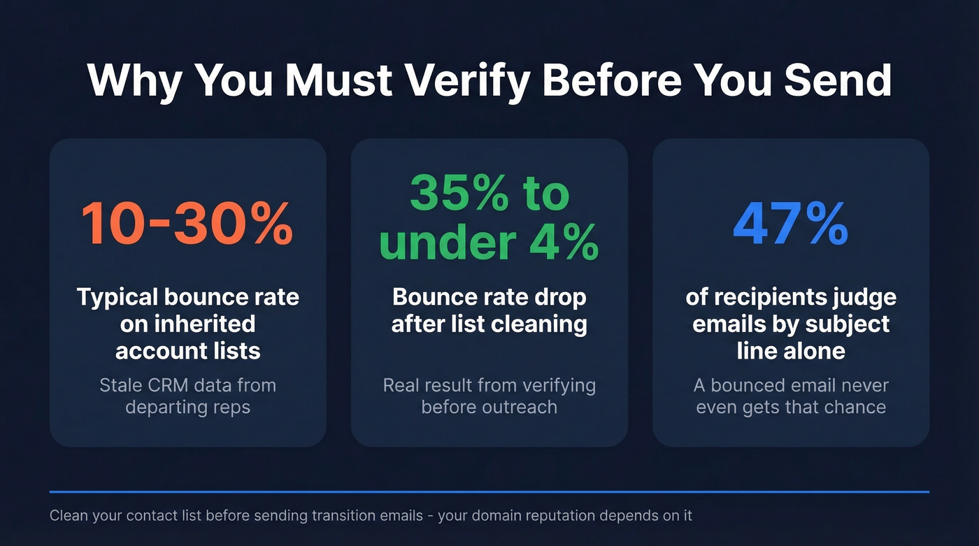 Key statistics on contact data decay and bounce rates