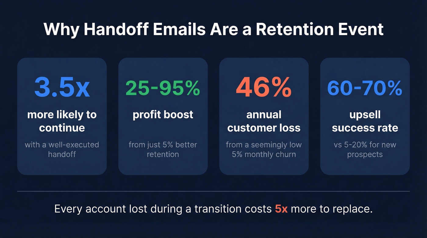 Key retention statistics showing handoff email business impact