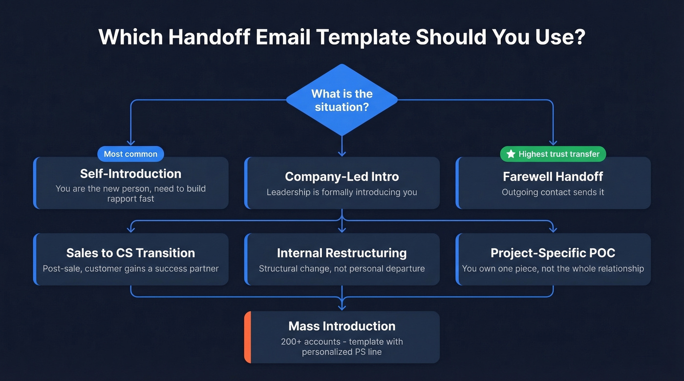 Decision tree for choosing the right handoff email template