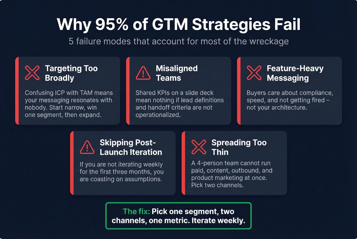 Five GTM failure modes with warning signs