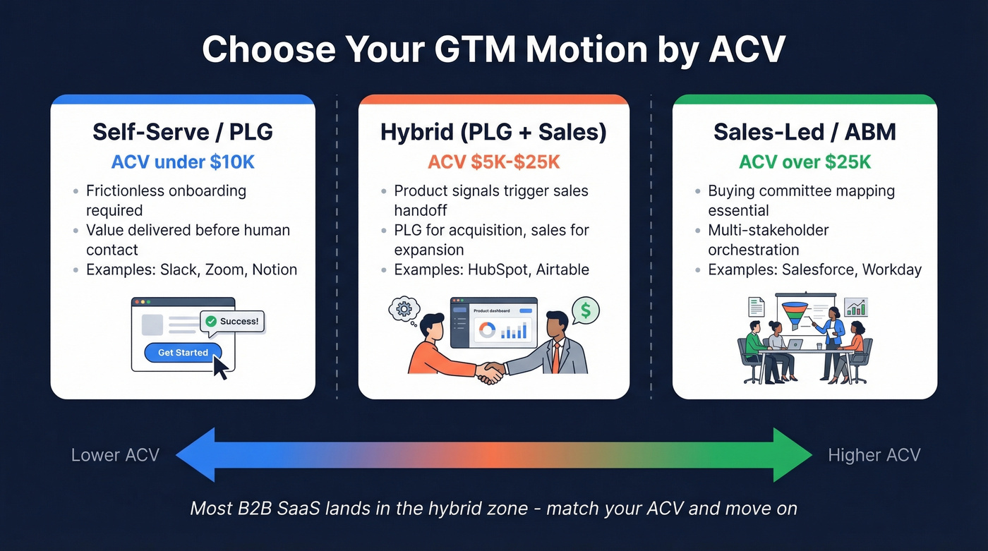 GTM motion selector by ACV range